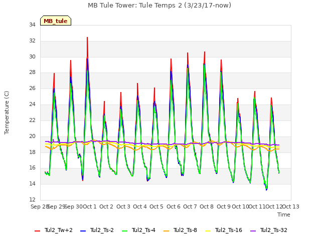 plot of MB Tule Tower: Tule Temps 2 (3/23/17-now)