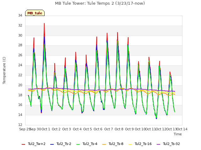 plot of MB Tule Tower: Tule Temps 2 (3/23/17-now)