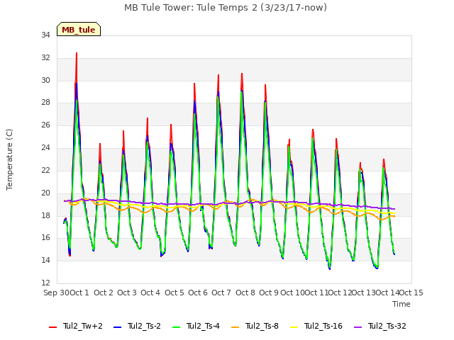 plot of MB Tule Tower: Tule Temps 2 (3/23/17-now)