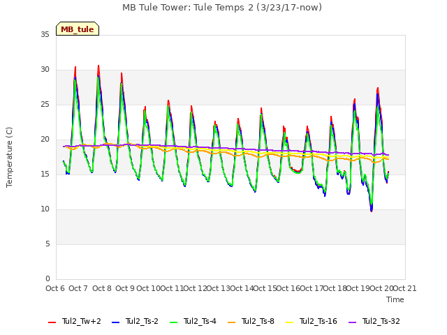 plot of MB Tule Tower: Tule Temps 2 (3/23/17-now)