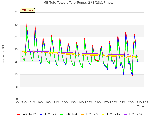 plot of MB Tule Tower: Tule Temps 2 (3/23/17-now)