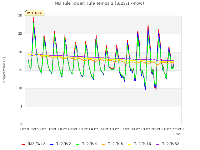 plot of MB Tule Tower: Tule Temps 2 (3/23/17-now)