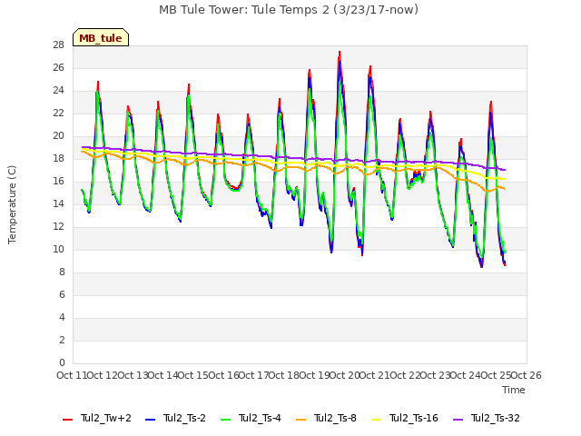 plot of MB Tule Tower: Tule Temps 2 (3/23/17-now)