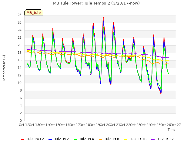 plot of MB Tule Tower: Tule Temps 2 (3/23/17-now)