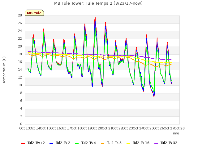 plot of MB Tule Tower: Tule Temps 2 (3/23/17-now)