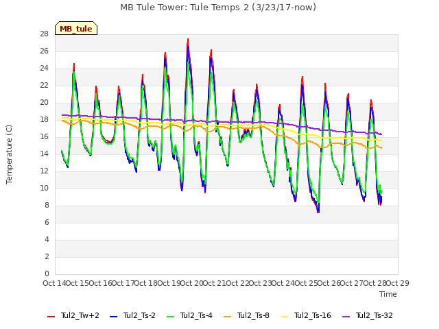 plot of MB Tule Tower: Tule Temps 2 (3/23/17-now)