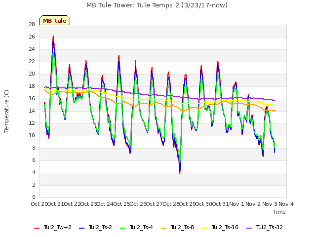 plot of MB Tule Tower: Tule Temps 2 (3/23/17-now)