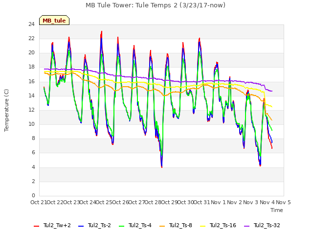 plot of MB Tule Tower: Tule Temps 2 (3/23/17-now)