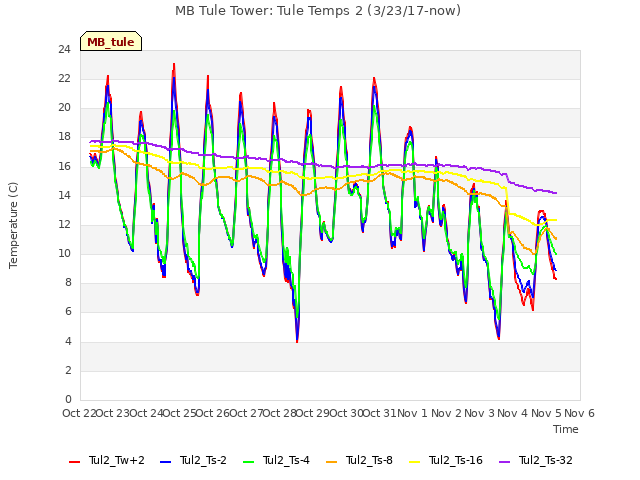 plot of MB Tule Tower: Tule Temps 2 (3/23/17-now)