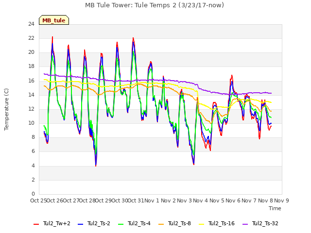 plot of MB Tule Tower: Tule Temps 2 (3/23/17-now)