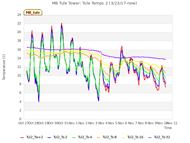 plot of MB Tule Tower: Tule Temps 2 (3/23/17-now)