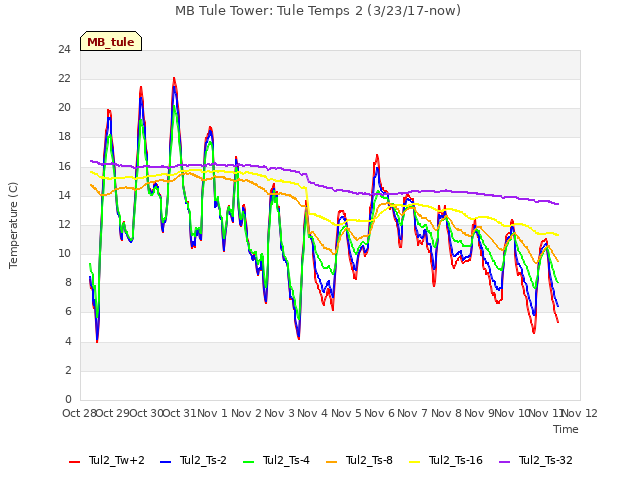 plot of MB Tule Tower: Tule Temps 2 (3/23/17-now)