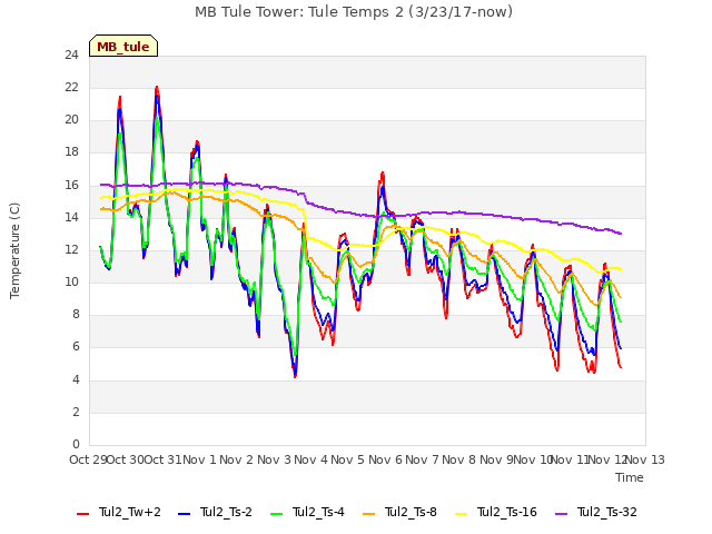 plot of MB Tule Tower: Tule Temps 2 (3/23/17-now)