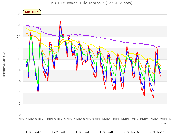 plot of MB Tule Tower: Tule Temps 2 (3/23/17-now)