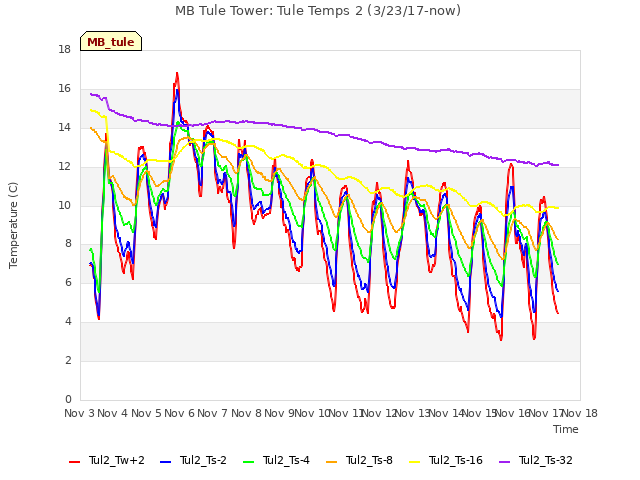 plot of MB Tule Tower: Tule Temps 2 (3/23/17-now)