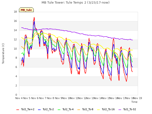 plot of MB Tule Tower: Tule Temps 2 (3/23/17-now)