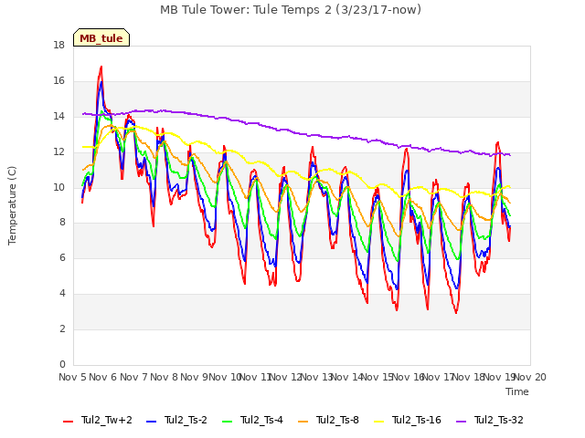 plot of MB Tule Tower: Tule Temps 2 (3/23/17-now)