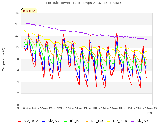 plot of MB Tule Tower: Tule Temps 2 (3/23/17-now)