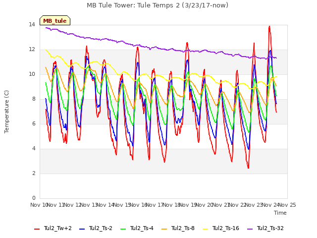 plot of MB Tule Tower: Tule Temps 2 (3/23/17-now)