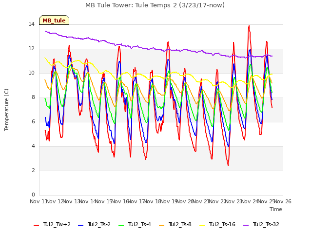 plot of MB Tule Tower: Tule Temps 2 (3/23/17-now)