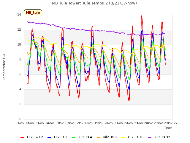 plot of MB Tule Tower: Tule Temps 2 (3/23/17-now)