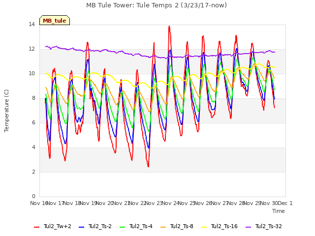 plot of MB Tule Tower: Tule Temps 2 (3/23/17-now)