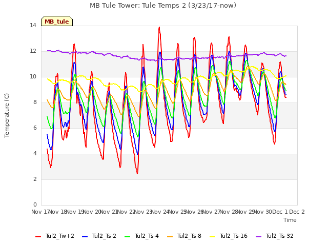 plot of MB Tule Tower: Tule Temps 2 (3/23/17-now)