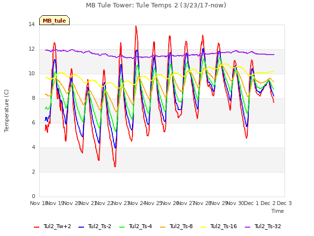 plot of MB Tule Tower: Tule Temps 2 (3/23/17-now)