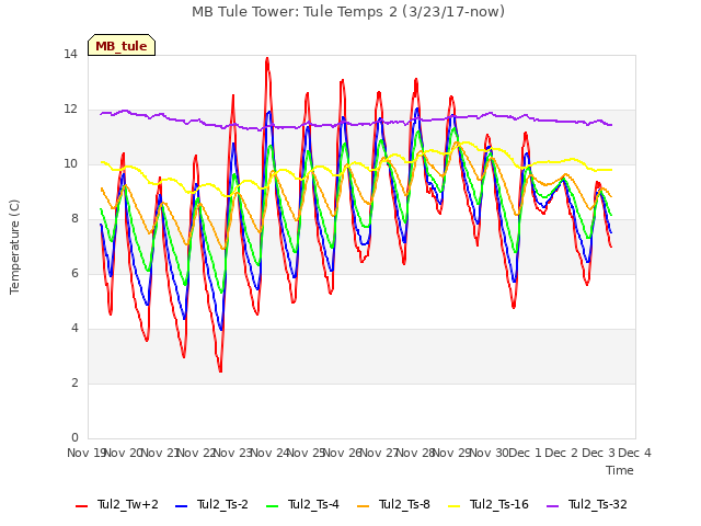 plot of MB Tule Tower: Tule Temps 2 (3/23/17-now)