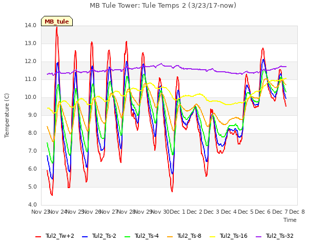 plot of MB Tule Tower: Tule Temps 2 (3/23/17-now)
