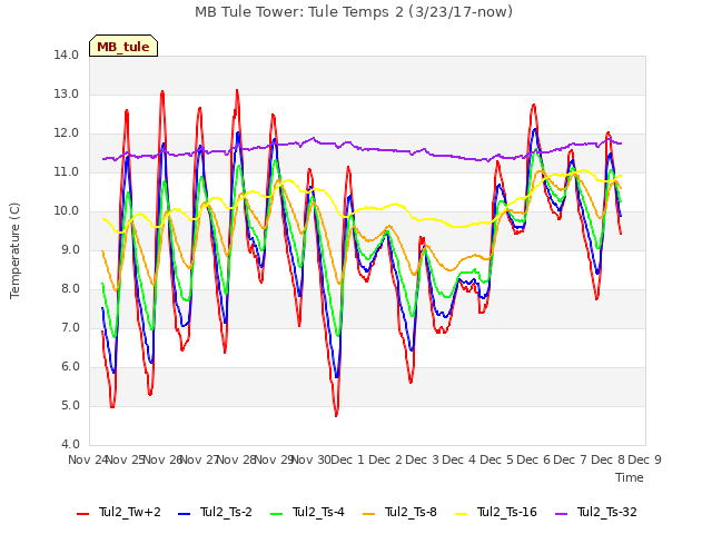 plot of MB Tule Tower: Tule Temps 2 (3/23/17-now)