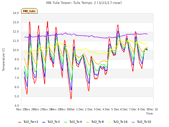 plot of MB Tule Tower: Tule Temps 2 (3/23/17-now)