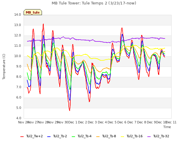 plot of MB Tule Tower: Tule Temps 2 (3/23/17-now)