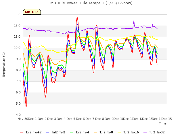 plot of MB Tule Tower: Tule Temps 2 (3/23/17-now)