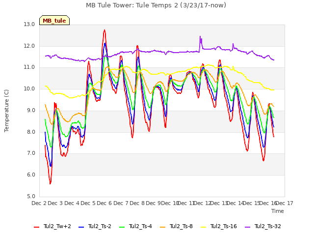 plot of MB Tule Tower: Tule Temps 2 (3/23/17-now)