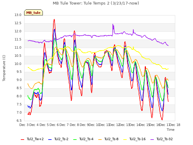 plot of MB Tule Tower: Tule Temps 2 (3/23/17-now)