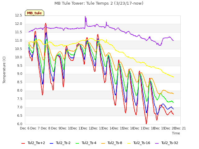 plot of MB Tule Tower: Tule Temps 2 (3/23/17-now)
