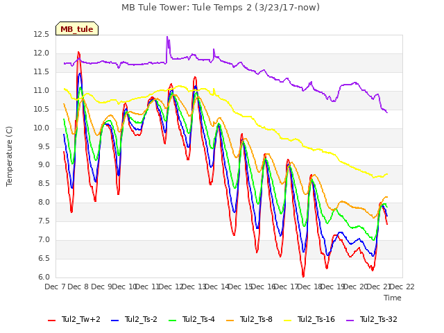 plot of MB Tule Tower: Tule Temps 2 (3/23/17-now)