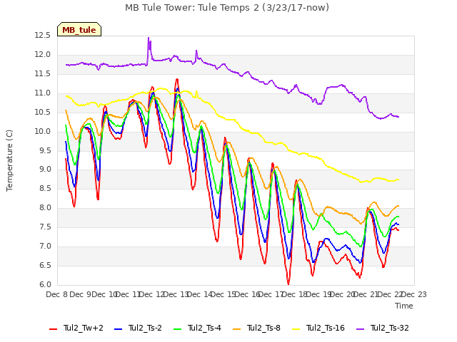 plot of MB Tule Tower: Tule Temps 2 (3/23/17-now)