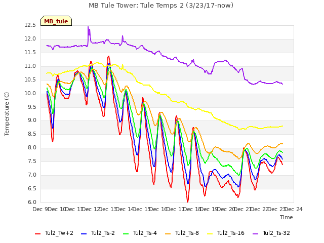 plot of MB Tule Tower: Tule Temps 2 (3/23/17-now)