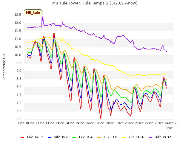 plot of MB Tule Tower: Tule Temps 2 (3/23/17-now)