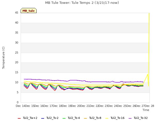 plot of MB Tule Tower: Tule Temps 2 (3/23/17-now)