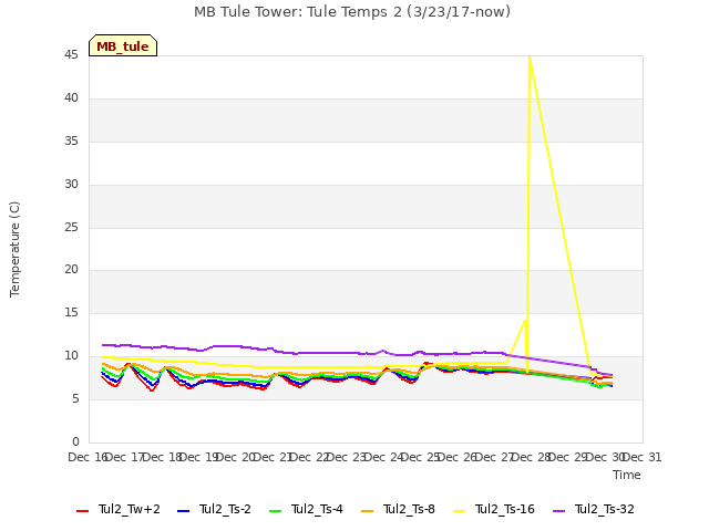 plot of MB Tule Tower: Tule Temps 2 (3/23/17-now)