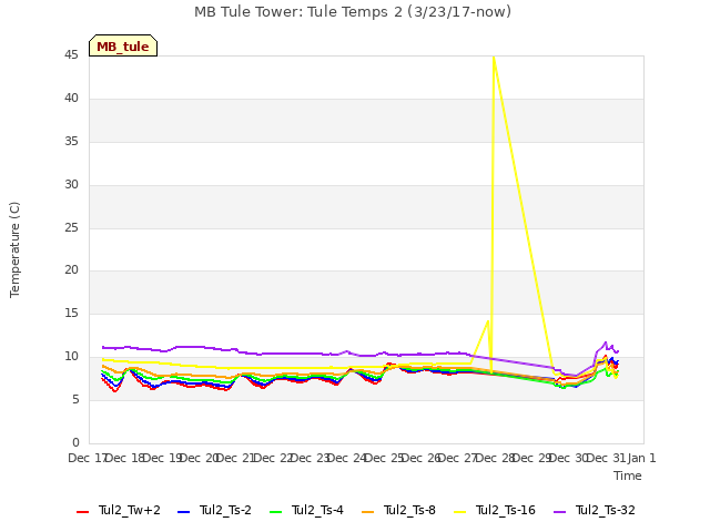 plot of MB Tule Tower: Tule Temps 2 (3/23/17-now)