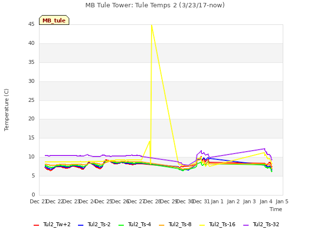 plot of MB Tule Tower: Tule Temps 2 (3/23/17-now)