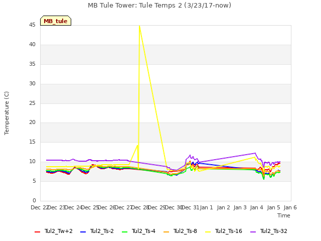 plot of MB Tule Tower: Tule Temps 2 (3/23/17-now)