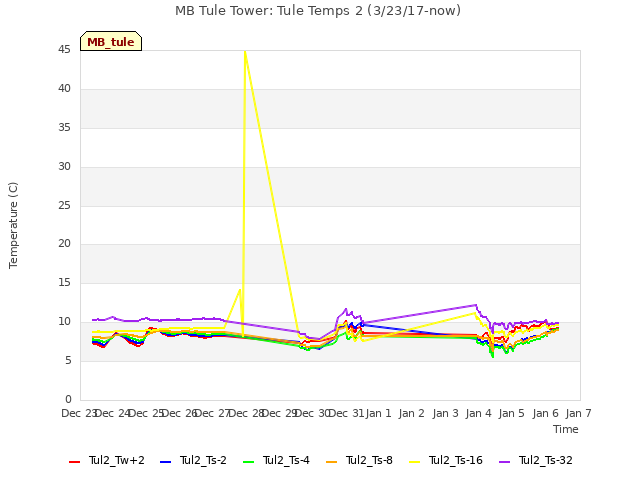 plot of MB Tule Tower: Tule Temps 2 (3/23/17-now)