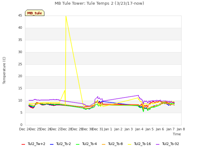 plot of MB Tule Tower: Tule Temps 2 (3/23/17-now)