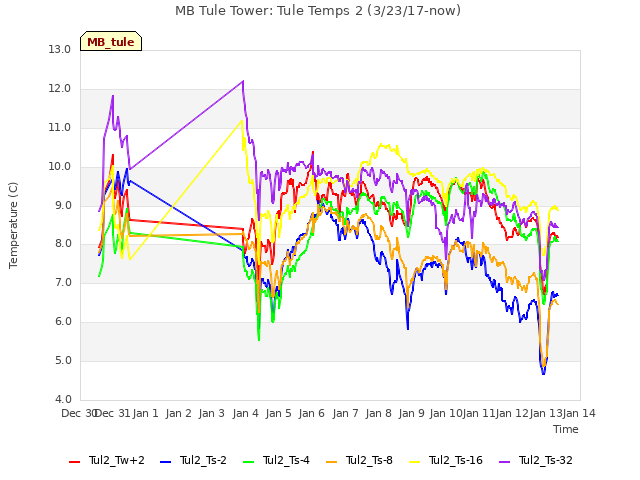 plot of MB Tule Tower: Tule Temps 2 (3/23/17-now)