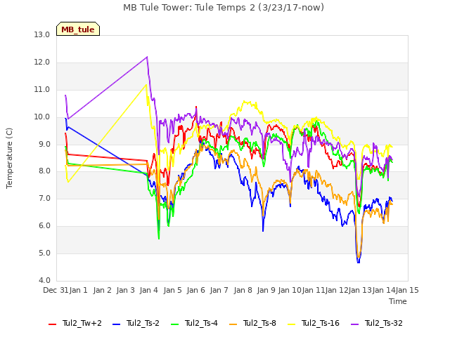 plot of MB Tule Tower: Tule Temps 2 (3/23/17-now)